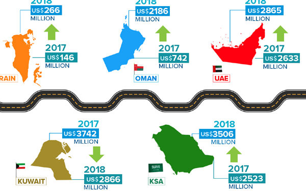 $122.6bn road infrastructure projects under way in GCC