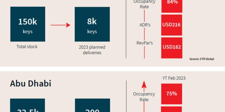 Dubai’s hotel stock hits 150,000 keys as tourist influx from India, Russia, Oman buoys hospitality sector